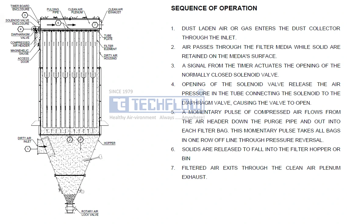Bag Filter For Shot Blasting